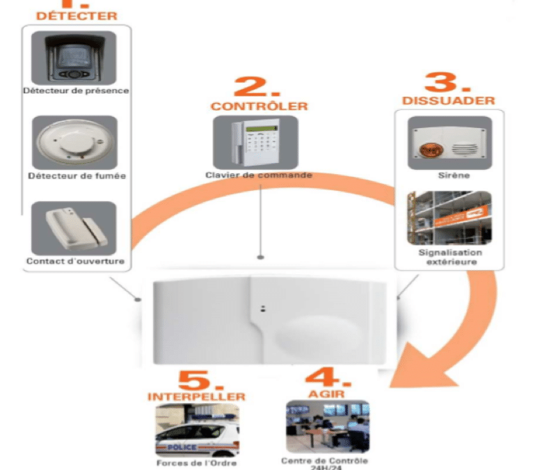 Installation d&rsquo;une alarme de chantier à Jassans – 01480 dans l&rsquo;Ain